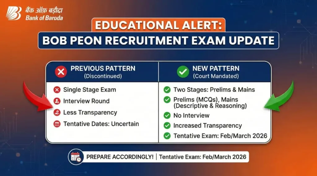 BOB Office Assistant Prelims Mains Syllabus 2026