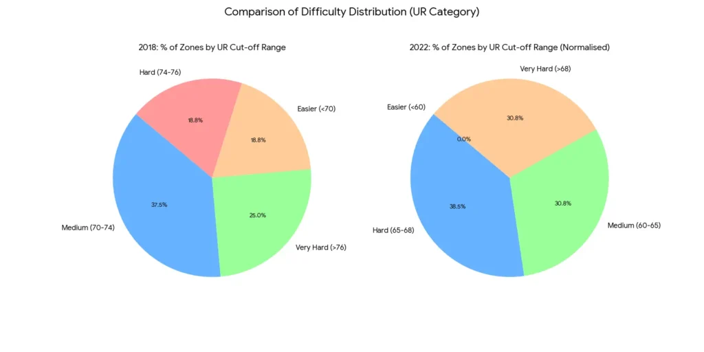 RRB Group D Privious Year Zone Wise Cut Off 2022 & 2018-19