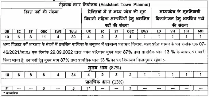 MPPSC assistant town planner eligibility criteria 2026