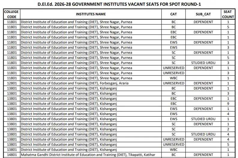 Bihar DElEd Spot Admission Vacant Seats 2026 PDF
