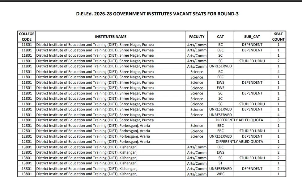 Government Institutes Vacant Seats Released 