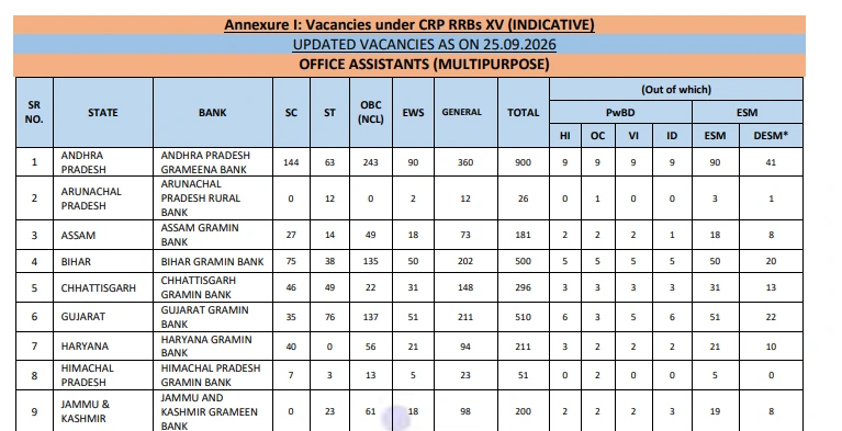 IBPS RRB XV Vacancy 2026