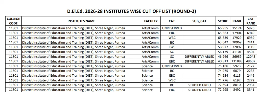 Open the official Bihar D.El.Ed admission portal. cut off