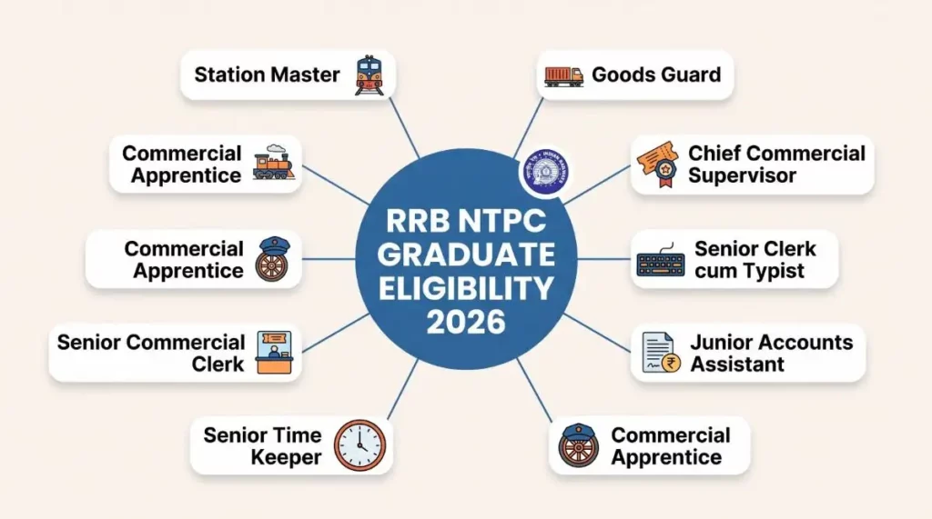 RRB NTPC Graduate Post Wise Eligibility