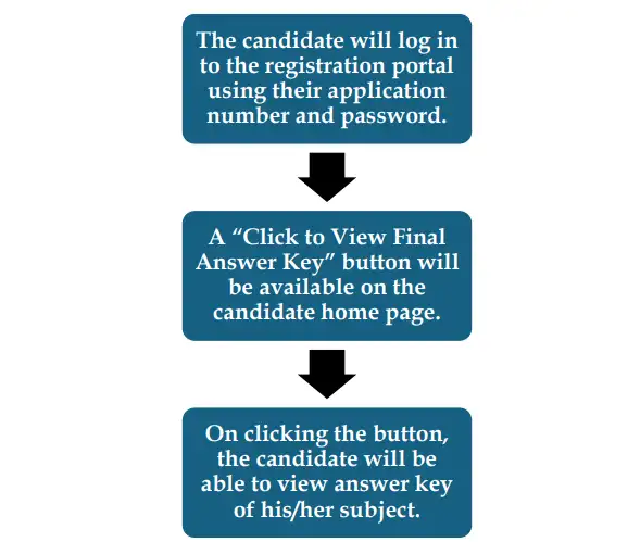 UGC NET June 2026 Final Answer Key Released
